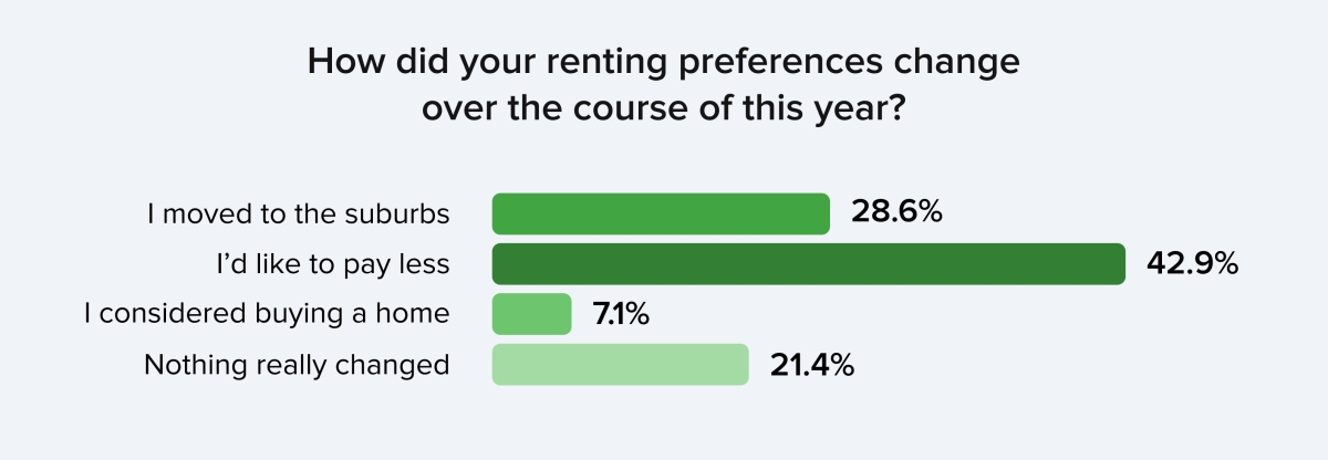 Renters’ needs and preferences