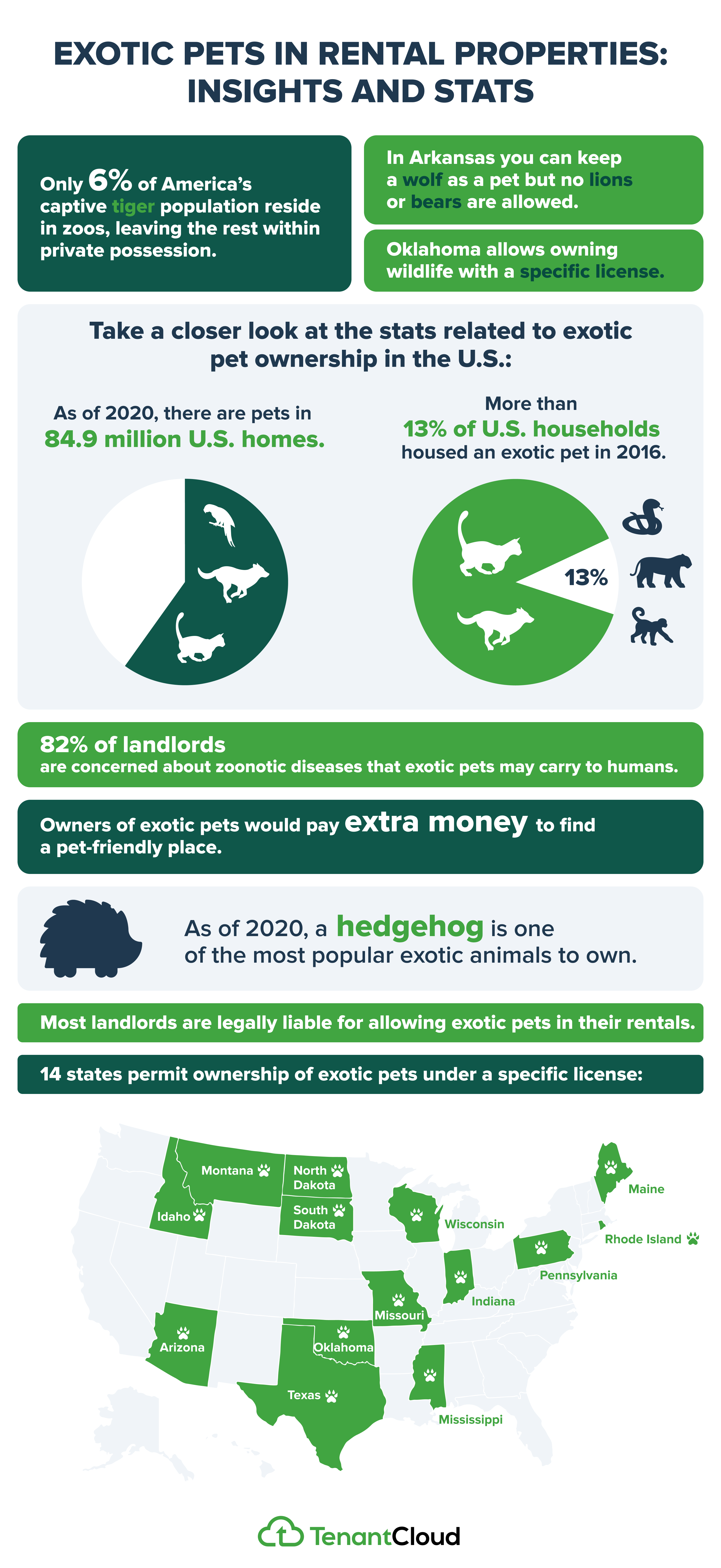 Exotic pets in rental properties