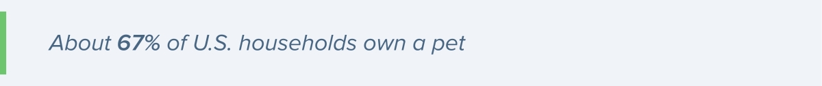 67% of U.S. households own a pet