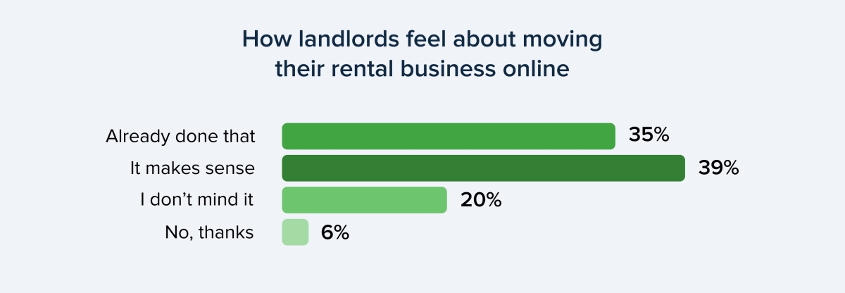 Online rental business survey