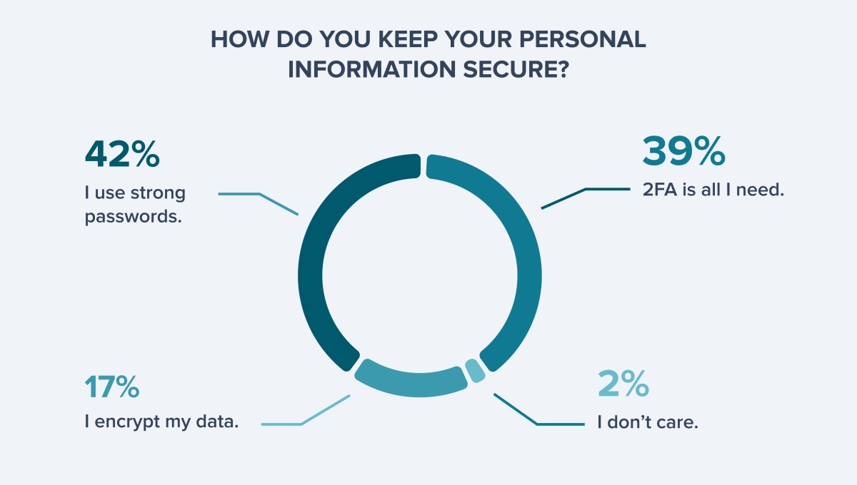 Twitter poll results how to keep personal information secure