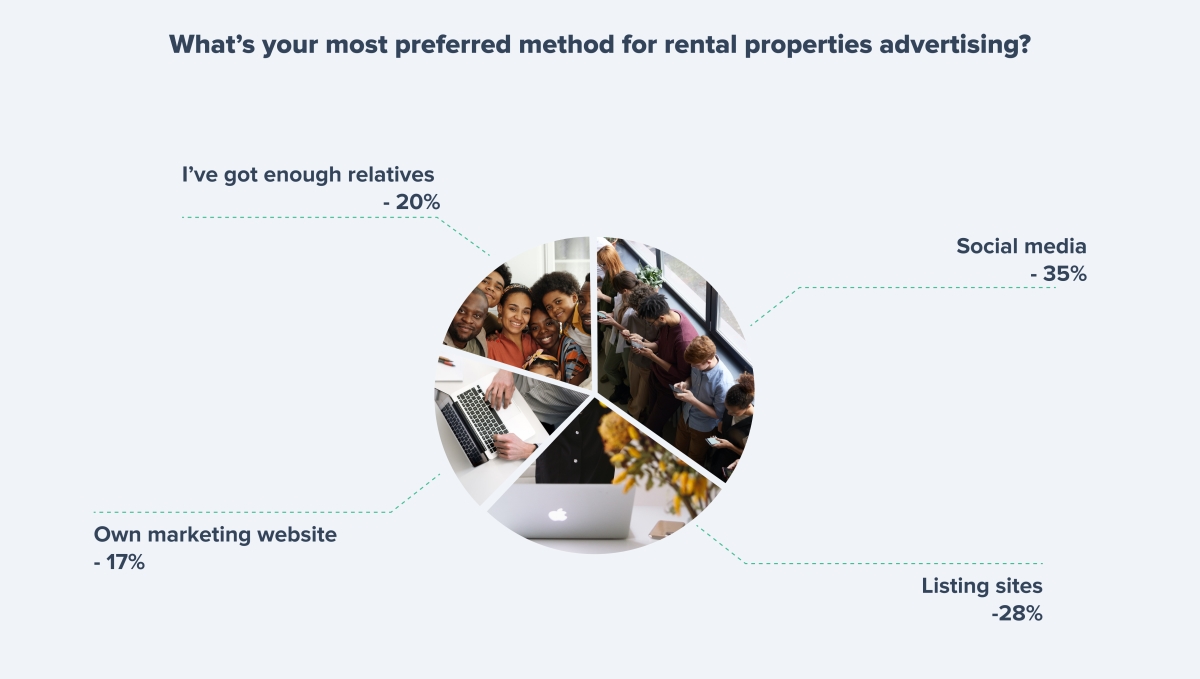 The most preferred method for rental properties advertising