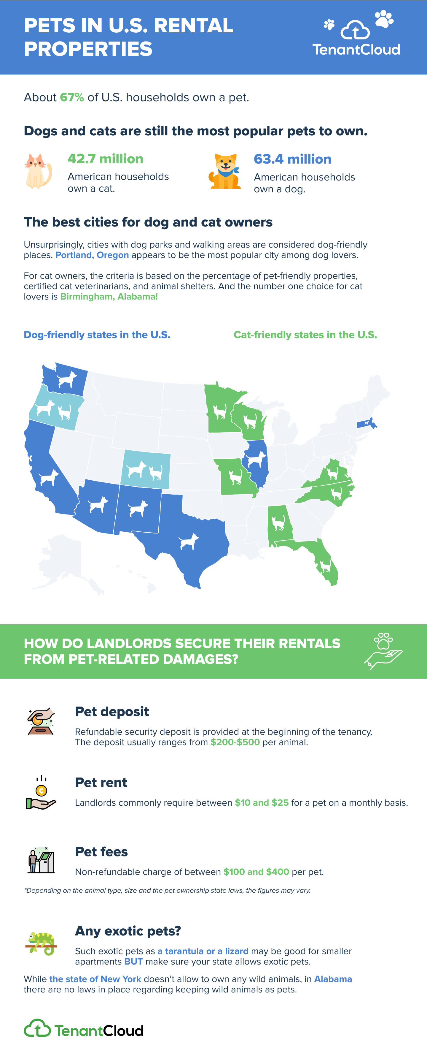 TenantCloud infographic on pet-friendly rental properties