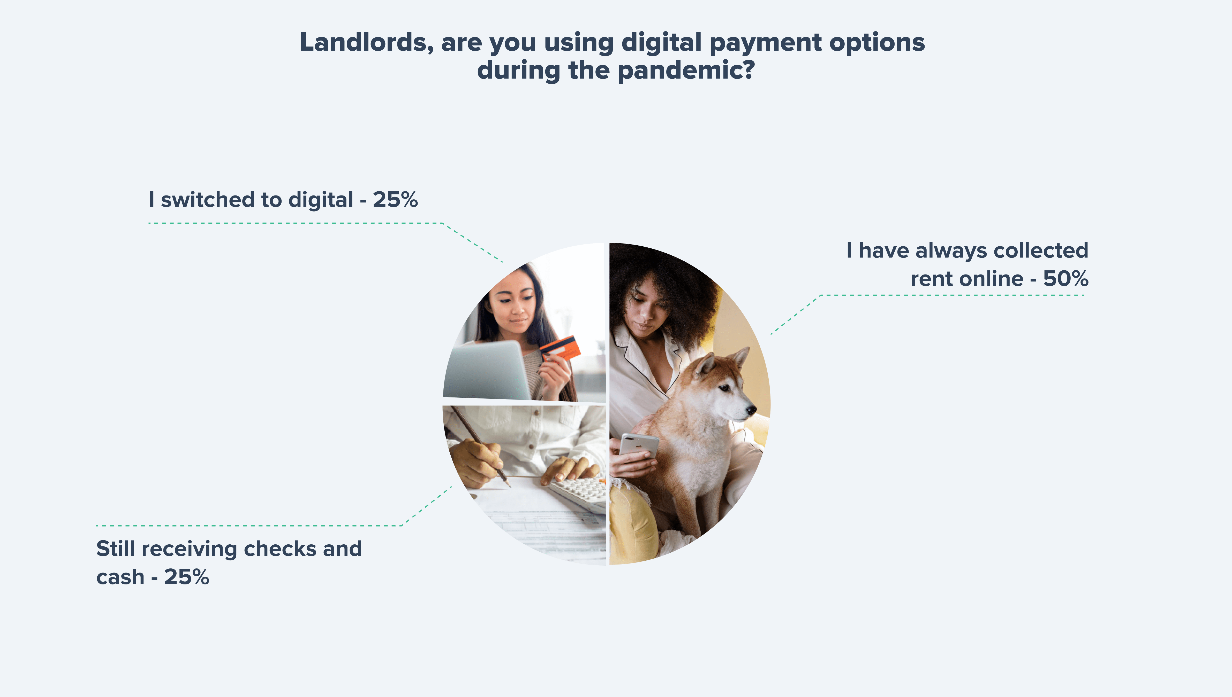 Landlords who use digital payments