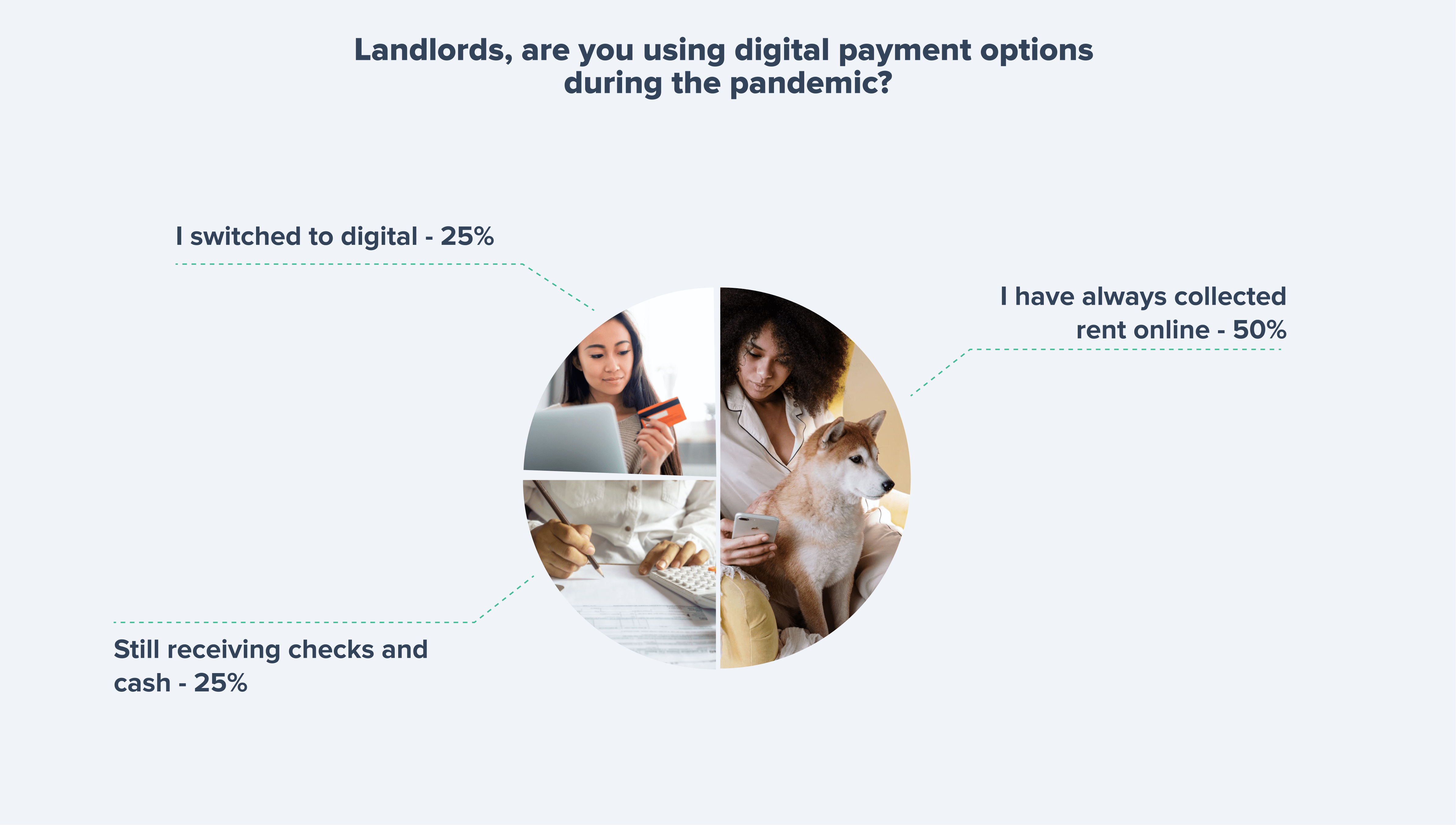 Landlords who use digital payments 