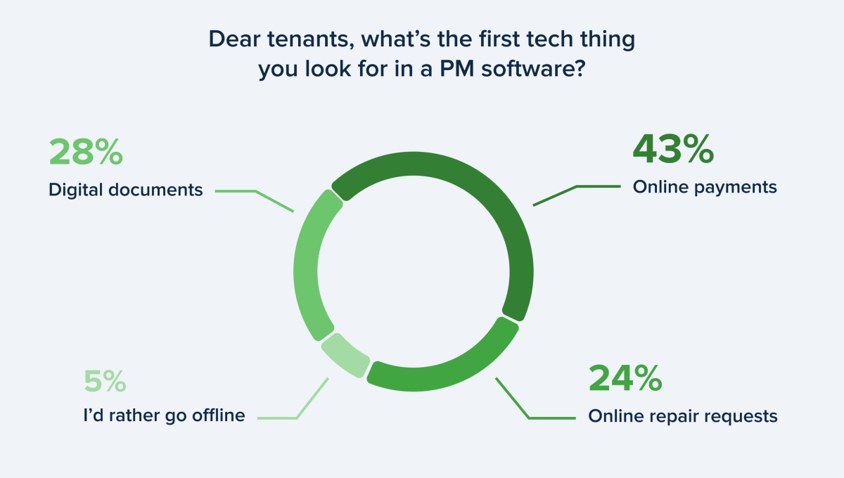 TenantCloud Twitter poll survey