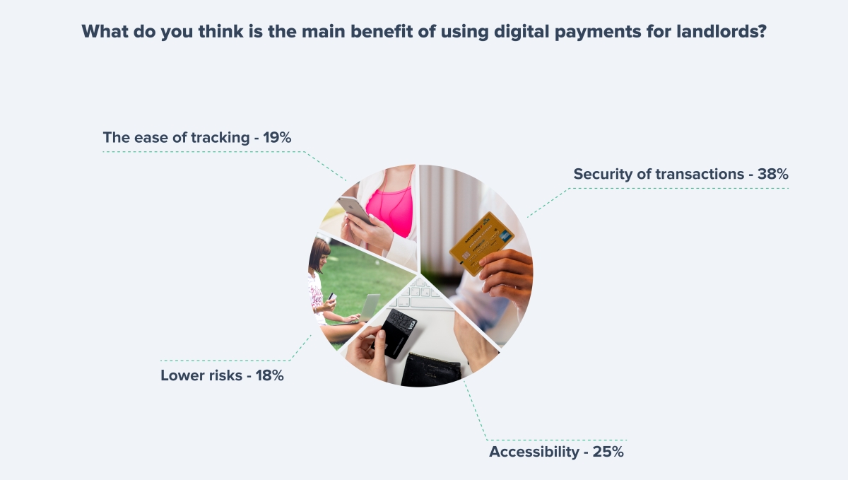 Digital payments for property management