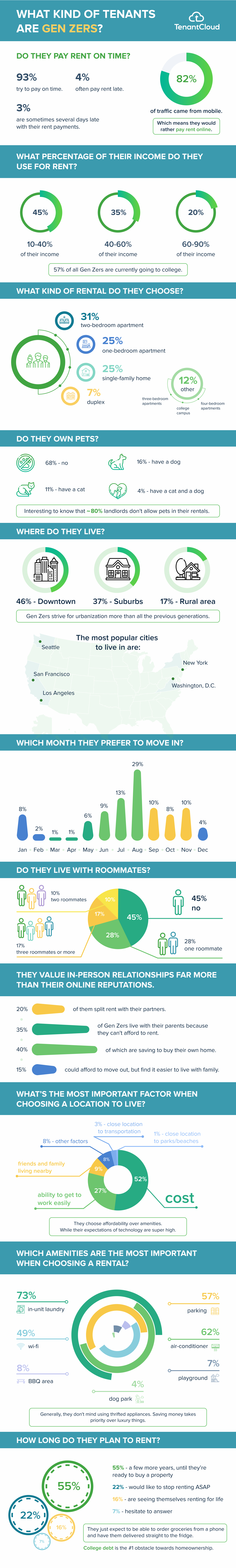 What kind of tenants are Gen Zers?