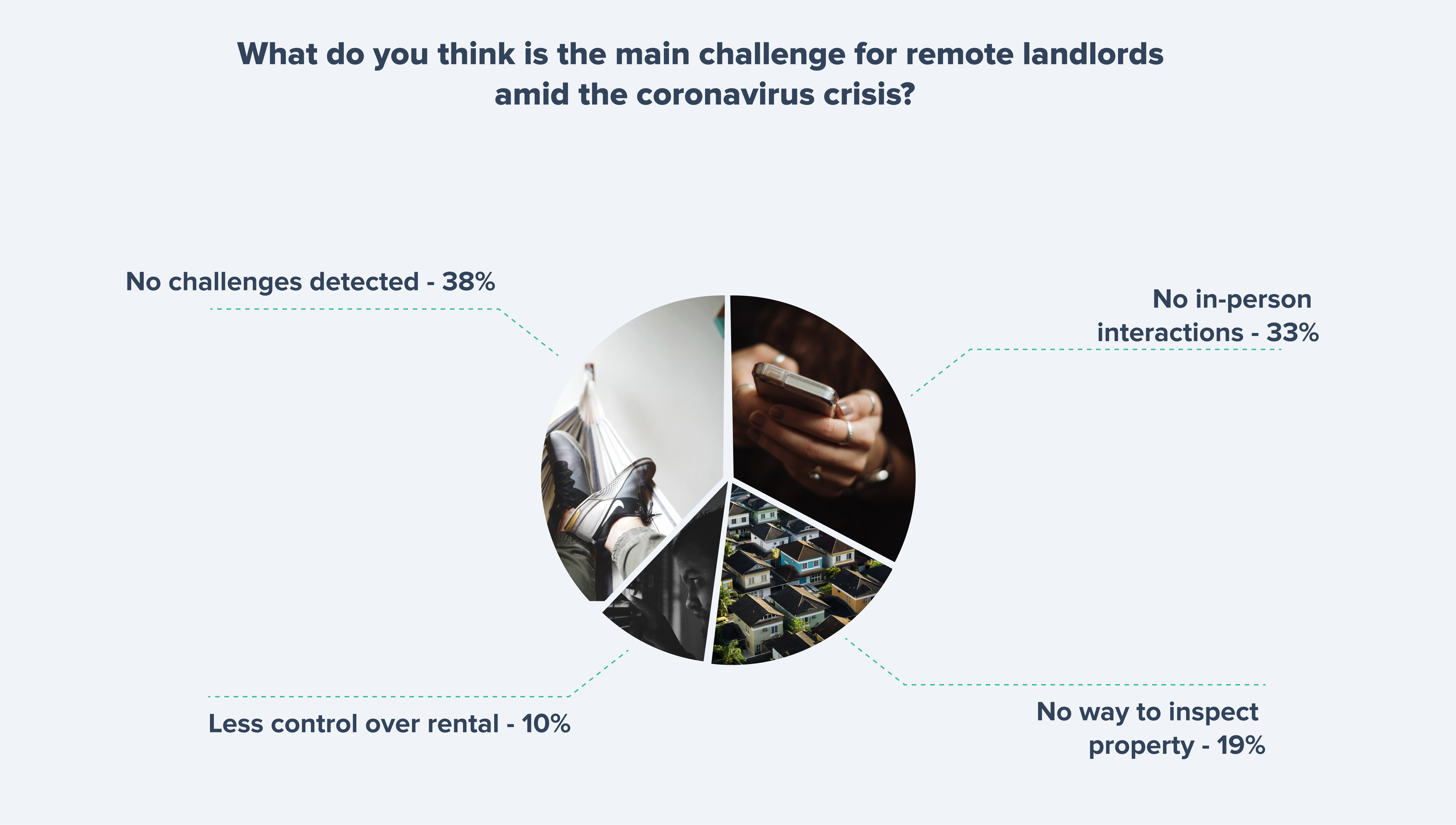 What is the main challenge for remote landlords