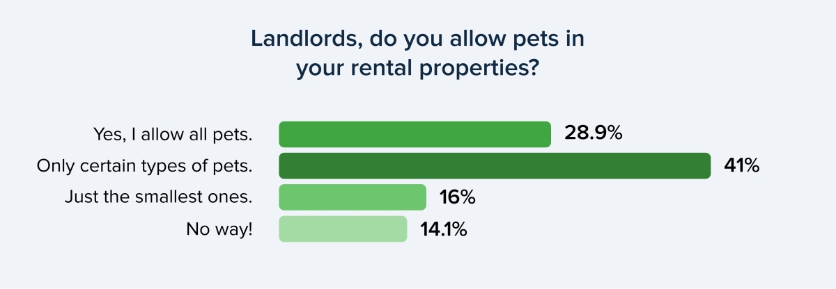 Do landlords allow pets?